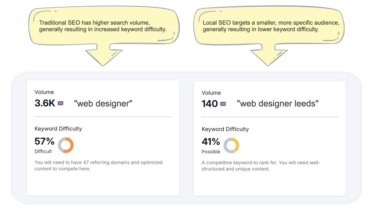 local seo vs traditional seo leeds